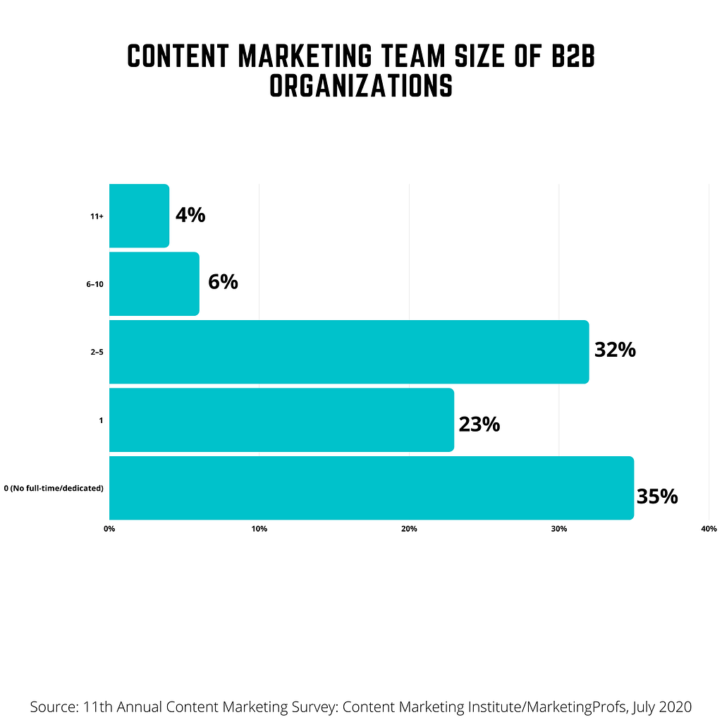 chart showing number of people working for content marketing in B2B organization