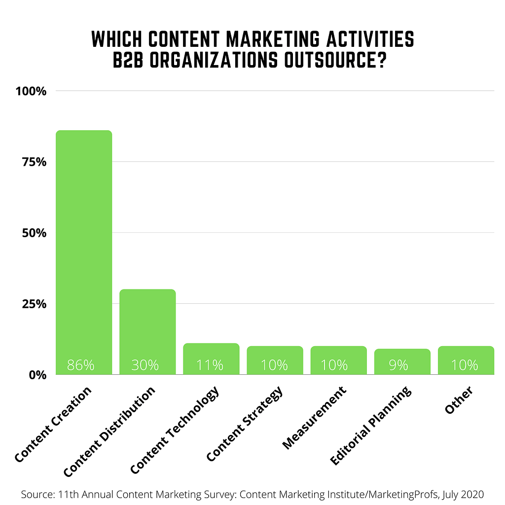 chart showing content marketing tasks that B2B organizations outsource