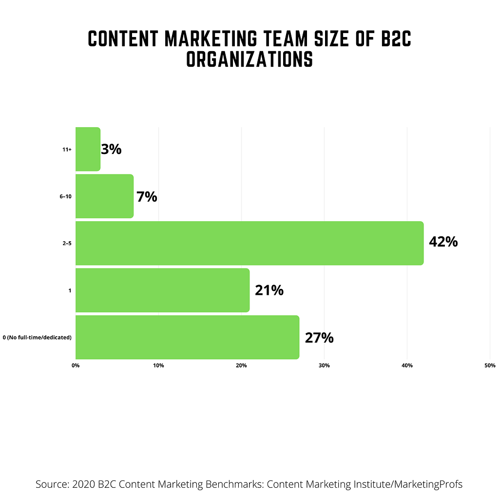 chart showing number of people working for content marketing in B2C organization