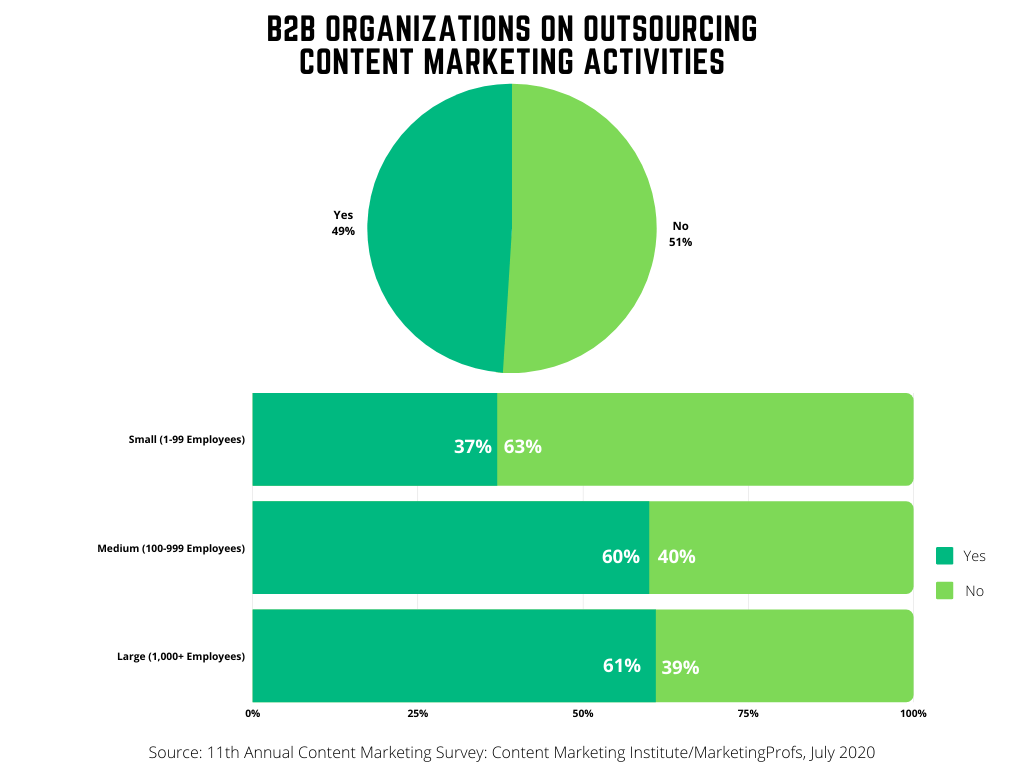 chart showing B2B outsourcing figures