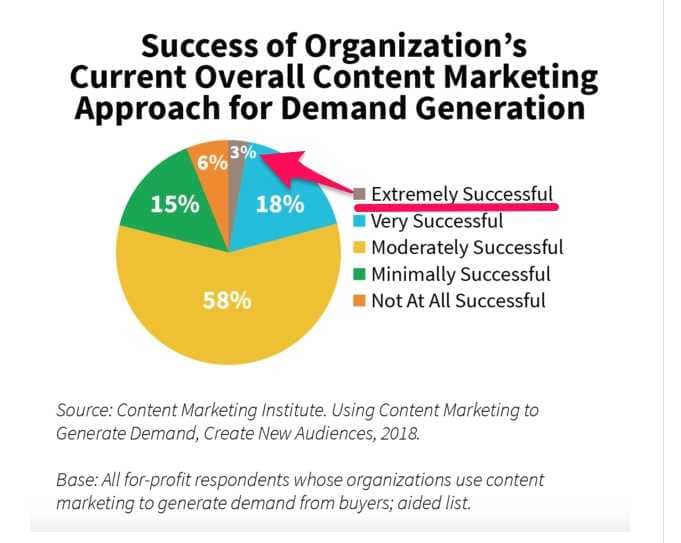 A pie-chart showing the success rate of content marketing when it comes to demand generation 